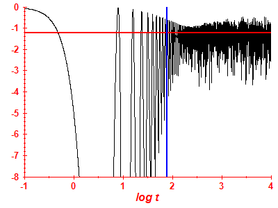Survival probability log